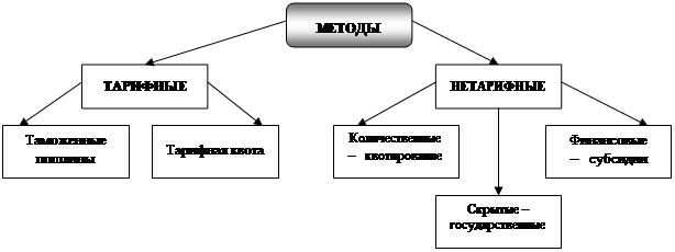 Реферат: Тарифные методы регулирования внешней торговли