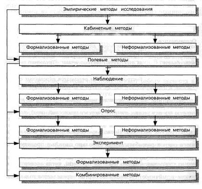 Эмпирические методы исследования в школьных проектах Эмпирические методы