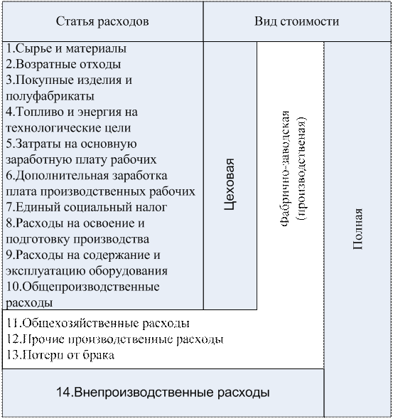 Статью калькуляции