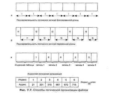 если поддержание структуры данных возложено на приложение то файл представляет собой