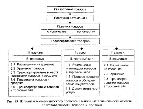 Отчет по практике: Организация торгового процесса