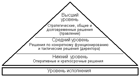 иерархия уровней организации