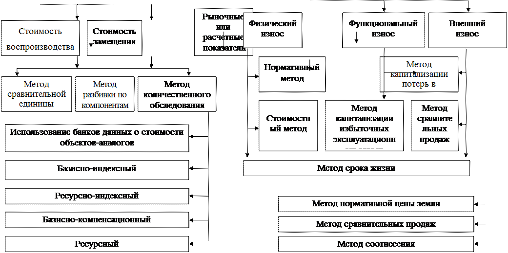 Стоимость Недвижимости Курсовая