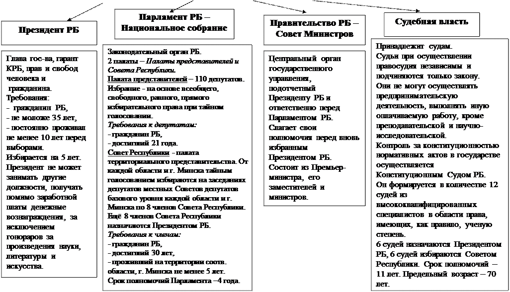 Полномочия президента РБ. Полномочия президента в республиках таблица. Функции президента Беларуси. Функции президента в Республике. Функции президента правительства совета