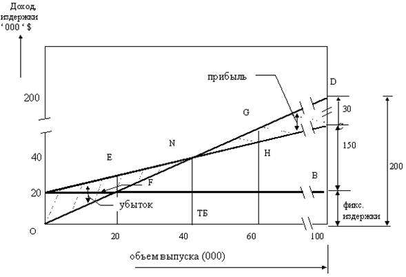 издержки убытки. издержки убытки. нулевой объём производства. график издержек и прибыли. графическое выражение точки безубыточности (нелинейная функция).