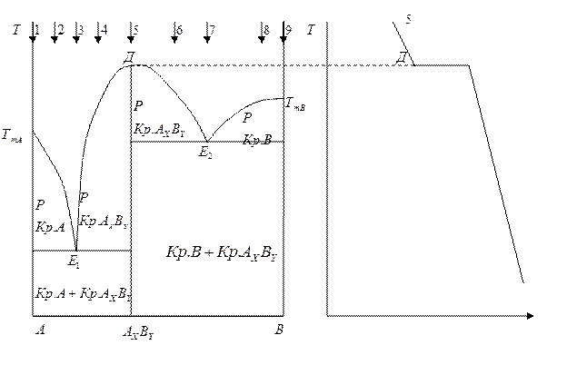 3. Диаграммы плавкости сплавов.. Диаграмма состояния с устойчивым химическим соединением. Диаграмма с образованием устойчивого химического соединения. Диаграмма плавления без образования химических соединений.