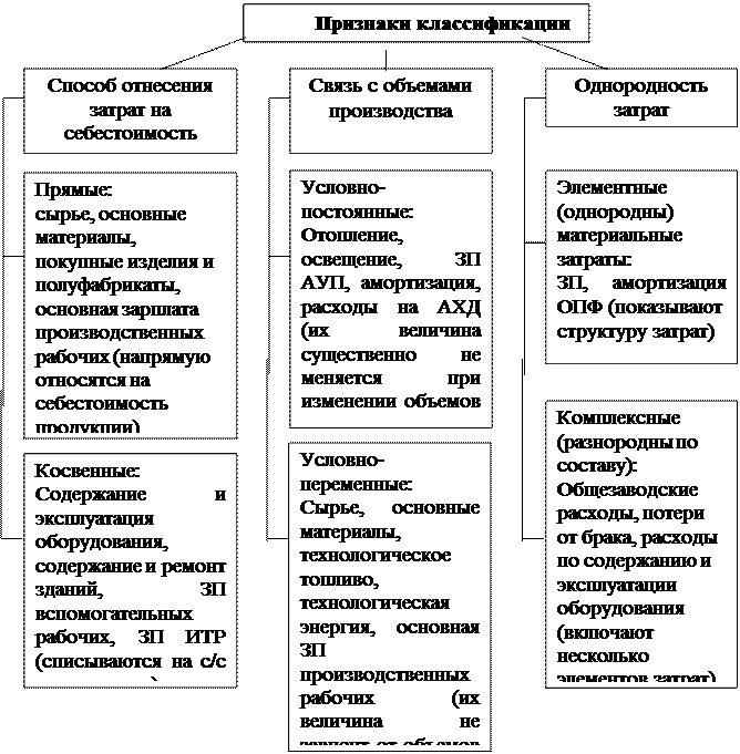 Основные материалы какие затраты. Классификация материальных затрат. Производственные затраты. Производственные затраты схема. К каким затратам относится сырье и материалы.