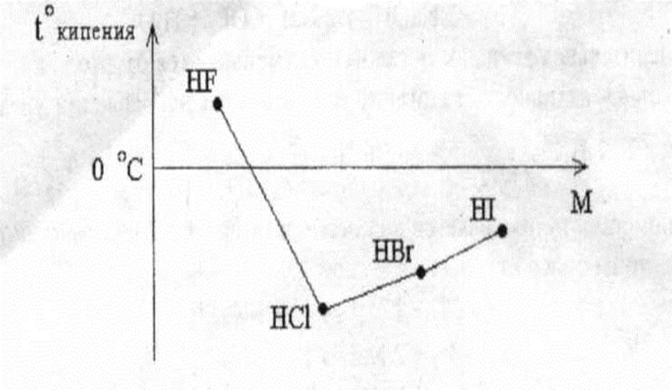 Водородные соединения состава эн3. Температура кипения водородных соединений. Температура кипения водородных соединений галогенов. Водородные соединения галогенов.