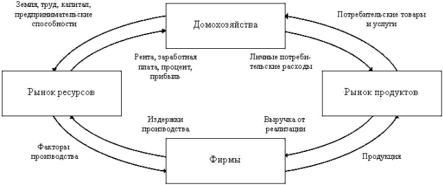 Преимущества и недостатки рынка. Государство в рыночной экономике
