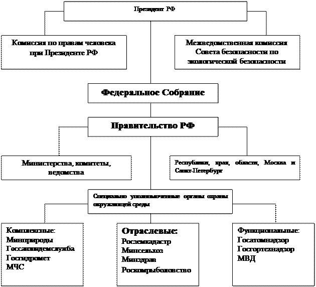 Государственные органы управления природопользования