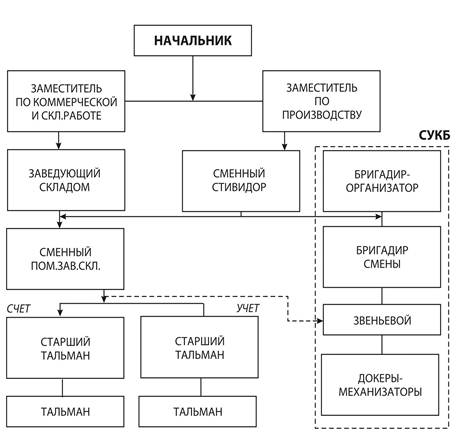Организация работы стивидорной компании курсовой проект