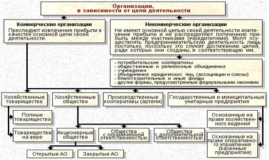 некоммерческие организации участники. понятие и признаки предпринимательского права. извлечение прибыли в предпринимательской деятельности. юридические лица в зависимости от цели извлечения прибыли. социальное предпринимательство.