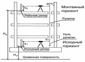Все монтажные оси в плане и высотные реперы разделяют
