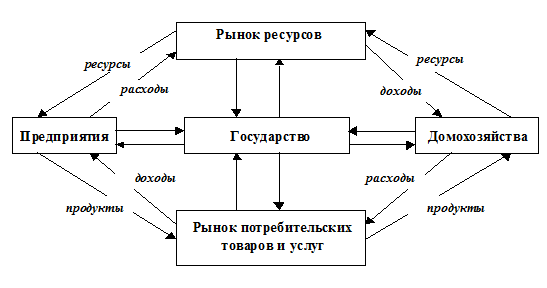 Общество рынок ресурсов. Таблица рынок ресурсов. рынок ресурсов это в экономике. рынок ресурсов схема. рынок экономических ресурсов таблица.