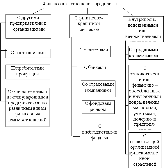 Финансовые отношения в экономике какой класс. Схема финансовых отношений предприятия. Схема финансовых отношений для коммерческих организаций. Система финансовых отношений схема. Классификация финансовых отношений схема.