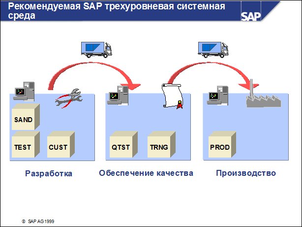 Системное окружение. Трехуровневая архитектура SAP. Системная среда. Требования системное окружение.