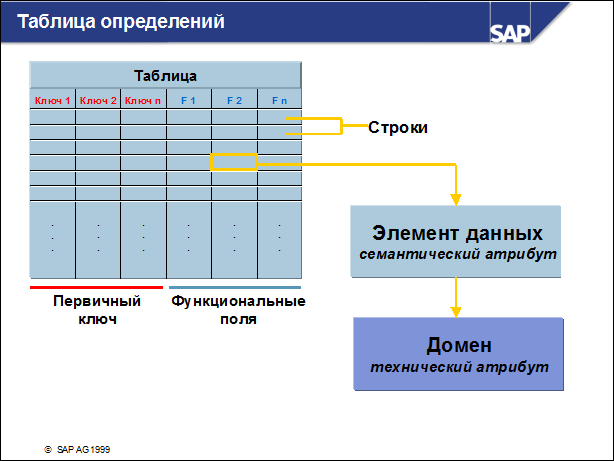 Первичный ключ строка. Домены атрибутов первичные. Функциональные зависимости атрибутов от первичного ключа. Таблица с определениями управления. Карточка атрибута SAP.