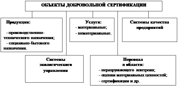 Реферат: Стандарты и добровольная сертификация в сфере услуг