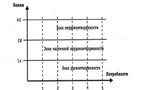 Анализ удовлетворения потребностей. Методика степени удовлетворенности основных потребностей. Методика диагностики степени удовлетворения основных потребностей. График результата степень удовлетворенности потребностей. Анализ удовлетворенности потребностей тест.