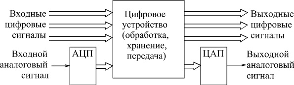 Цифровые элементы устройства. Входные и выходные сигналы. Что такое входные и выходные устройства. Входной сигнал и выходной сигнал. Входные и выходные сигналы приборов.