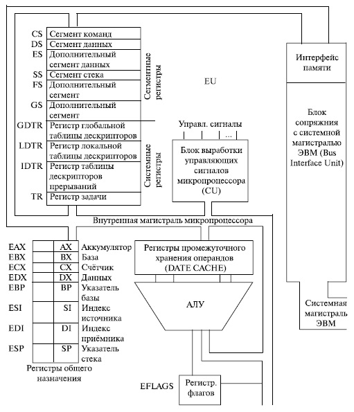 Регистр 32