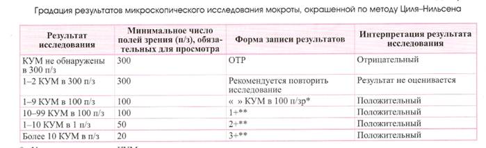 Анализ мокроты результат