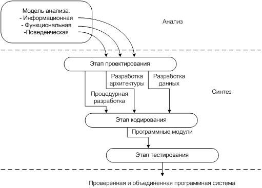 Модель программного продукта. Информационная модель программного продукта. Последовательность этапов синтеза процесса проектирования. Этапов синтеза процесса проектирования (ПП):. Информационное моделирование разбор.