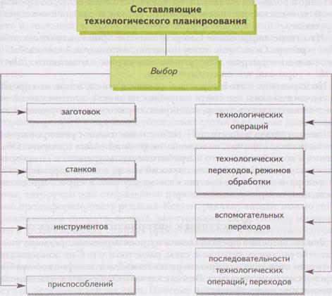 Какие есть технологические операции. Выбор технологических операций. Технологические операции и переходы. Научный подход в проектировании изделий. Технологическая операция.