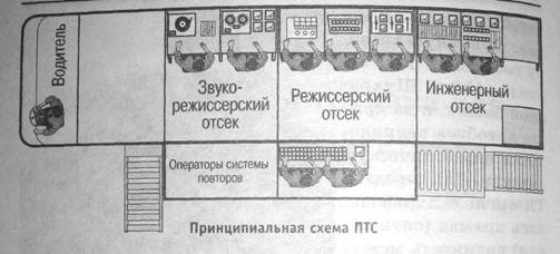 Схема передвижной телевизионной станции.