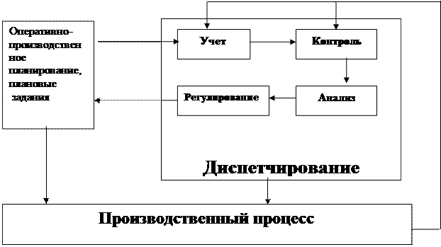 Диспетчирование на предприятии. Организация диспетчирования на производстве. Диспетчирование производства функции. Схема оперативного управления ЖД.