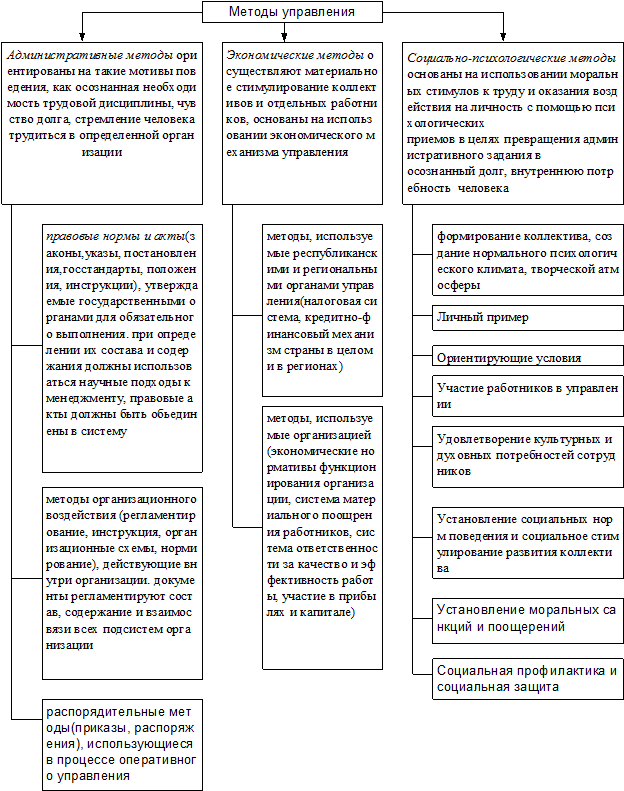 Экономические административные и социально психологические методы управления. Классификация методов государственного управления схема. Таблица экономические методы государственного управления. Таблицу классификации методов государственного регулирования. Экономические методы гос управления.
