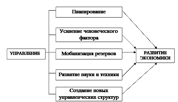 Система управления экономическими процессами. Система управления экономическими процессами