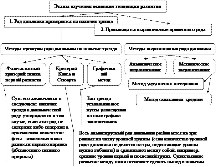 Реферат: Методы сглаживания и выравнивания динамических рядов