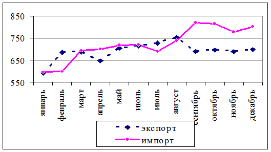 В зависимости от выработки. Энерговооруженность труда диаграмма. Линейные графики экспорт и импорт.