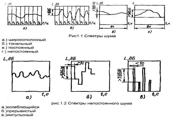 Тональный шум. Широкополосный спектр шума график. Тональный спектр шума схема. Спектр шума график лабораторные по БЖД. Спектр шума в 5 ДБ.