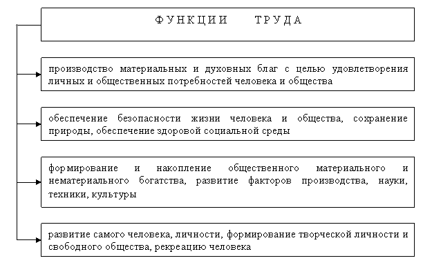 Роль труда в жизни человека и общества. Основные общественные функции труда. Функциях и роли труда. Основные функции труда. Социальные функции труда.