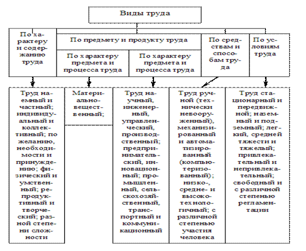 Какого роль труда в современном обществе