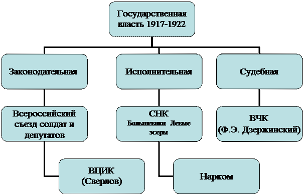 Схема Советской власти 1917. Схема органов Советской власти 1917. Структура Советской власти 1917. Органы власти при большевиках. Органы власти после октябрьской революции