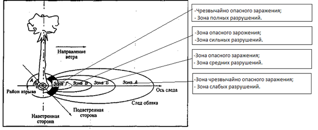 Составляющие ядерного взрыва. Схема ядерного взрыва с зонами поражения. Схема радиоактивного заражения местности. Схема радиоактивного заражения местности после ядерного взрыва. Зона поражения при ядерном взрыве.