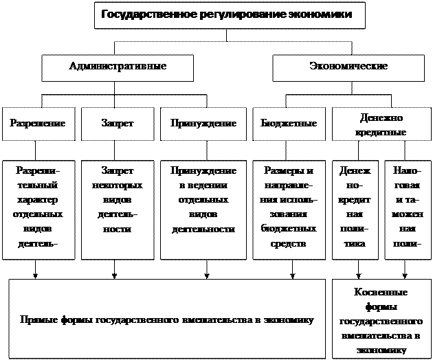 Какие средства экономики применяет государство. Схема способы гос регулирования экономики. Методы государственного регулирования экономики таблица. Составьте схему государственное регулирование экономики. Методы государственного регулирования экономики схема.