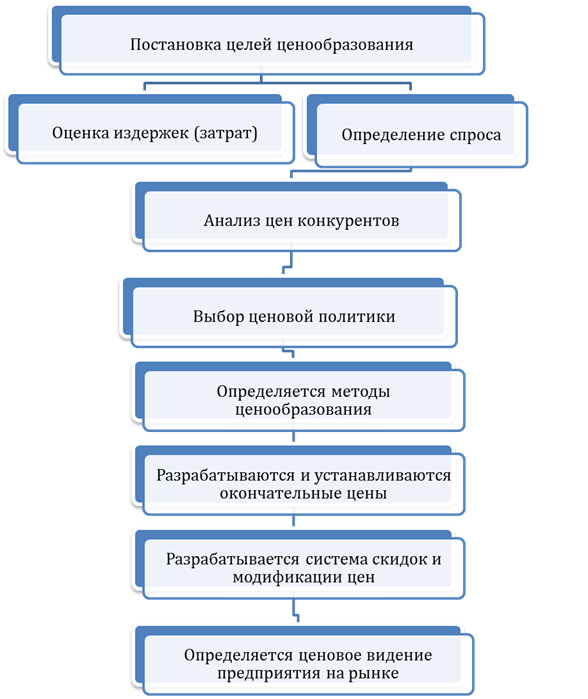 Постановка целей ценообразования. Оценка ценовой политики. Формулирование целей ценообразования. Цели и методы ценообразования. Решение по ценообразованию