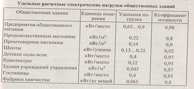 Удельная установленная мощность