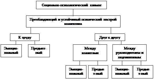 Реферат: Социально-психологический климат в организации 2