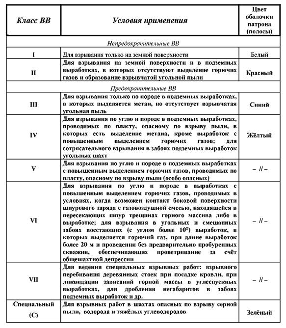 Группы горючих газов