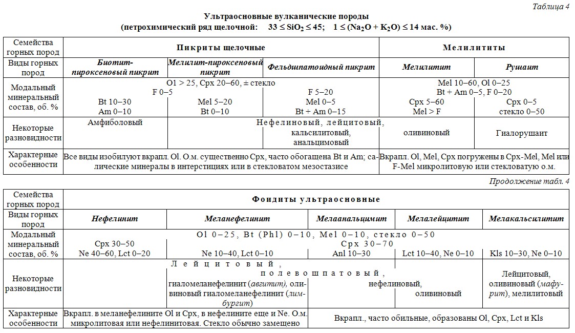 Магматические горные породы таблица