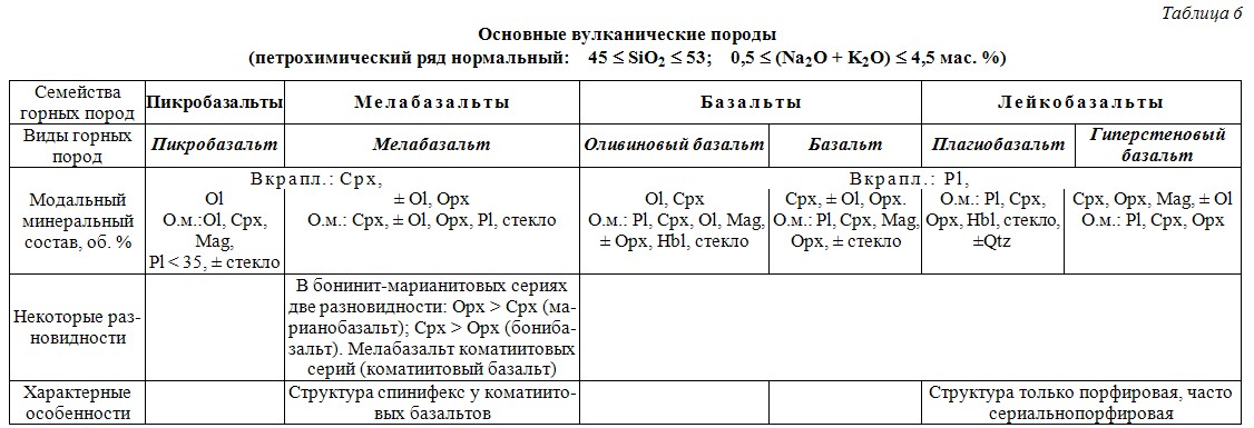 Магматические горные породы таблица