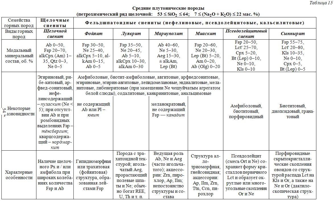 Магматические горные породы таблица