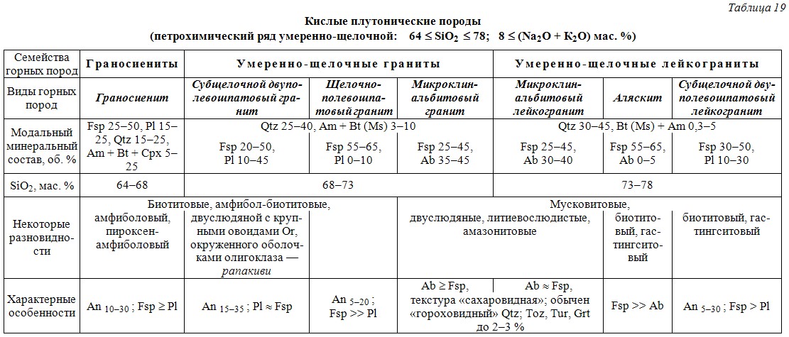 Химический состав пород