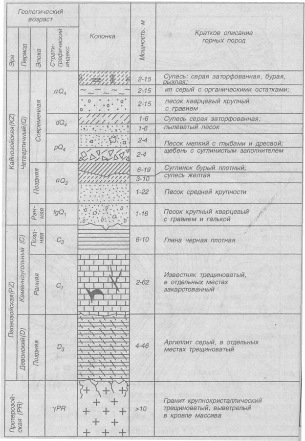 Таблица залегания пород