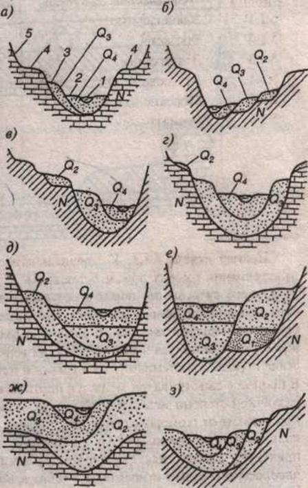 Геологические процессы горных пород. Схемы поперечных разрезов речных Долин. Поперечный разрез Речной Долины. Схема поперечного разреза Речной Долины. Строение речных Долин Геология.